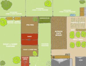 10 Complete Self Sufficient Garden Plans You Can Copy